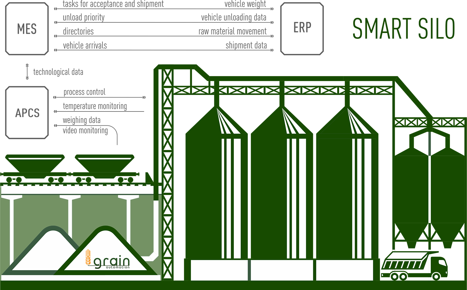 SmartSilo Management: system for precise control over chemical dispensing and Refilling in its production process